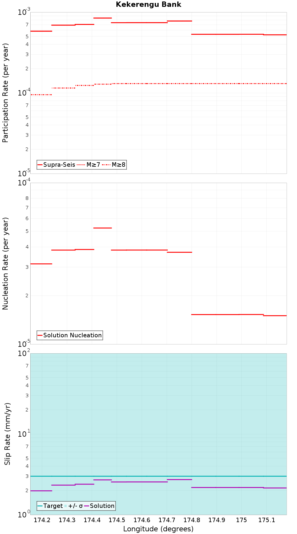Along-strike plot