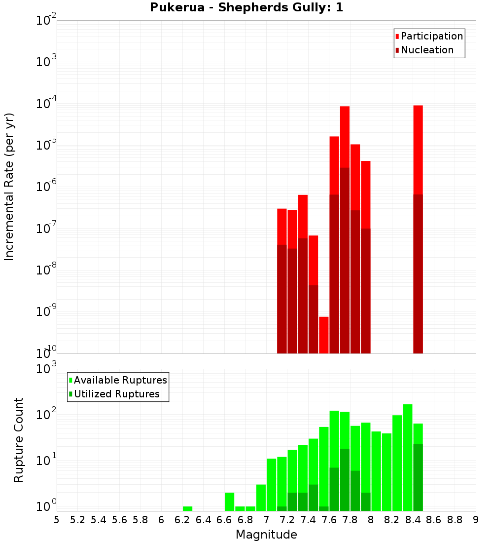 Incremental Plot
