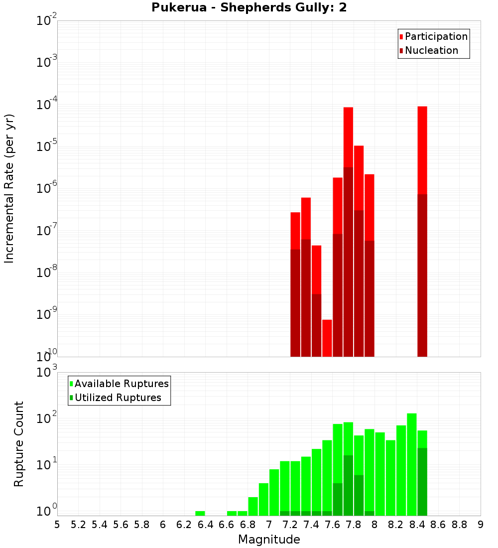 Incremental Plot