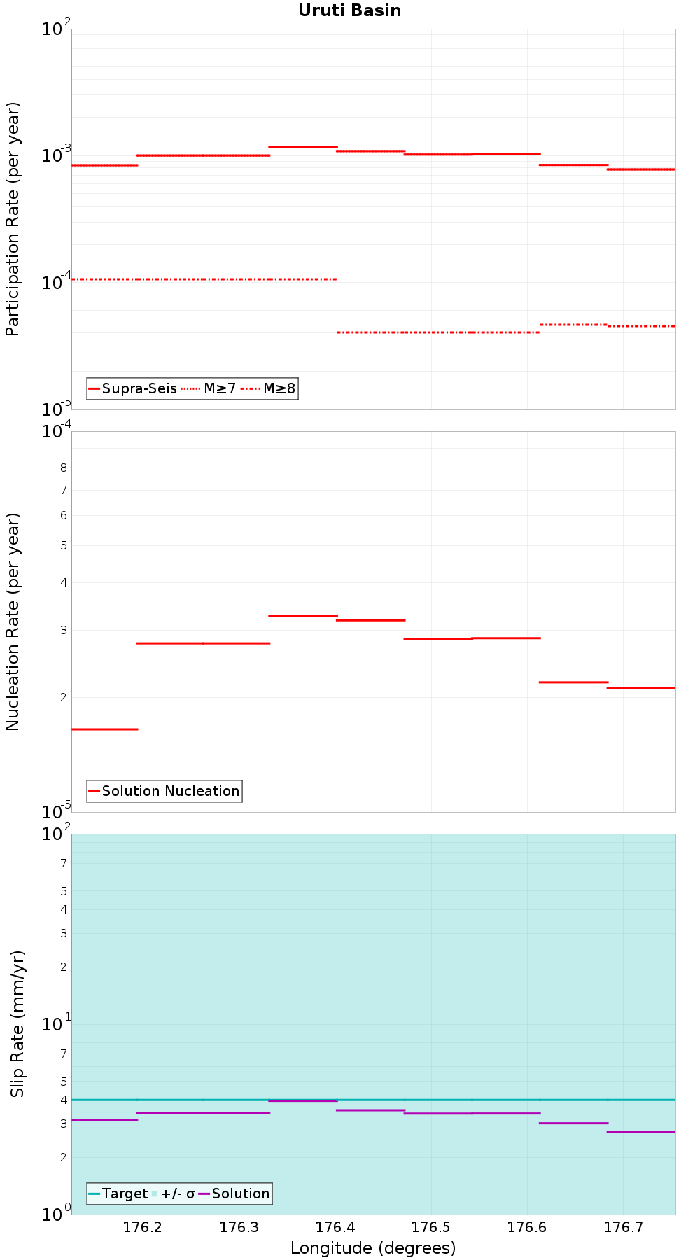 Along-strike plot