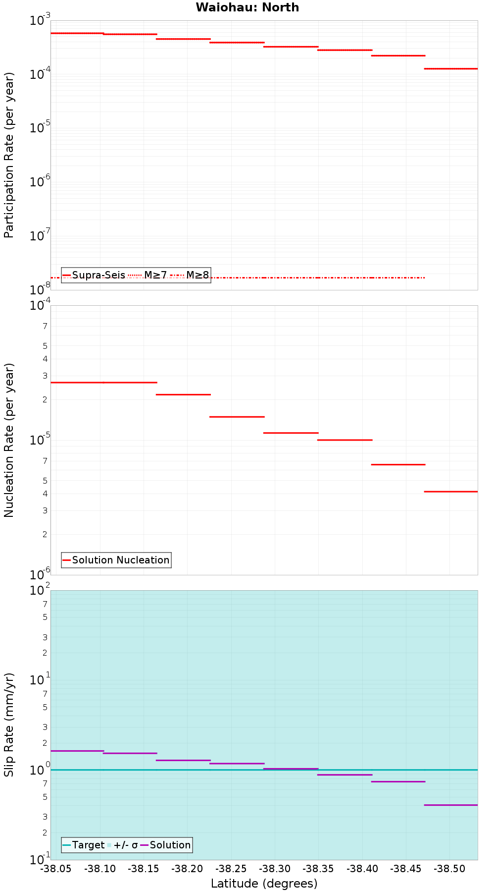 Along-strike plot