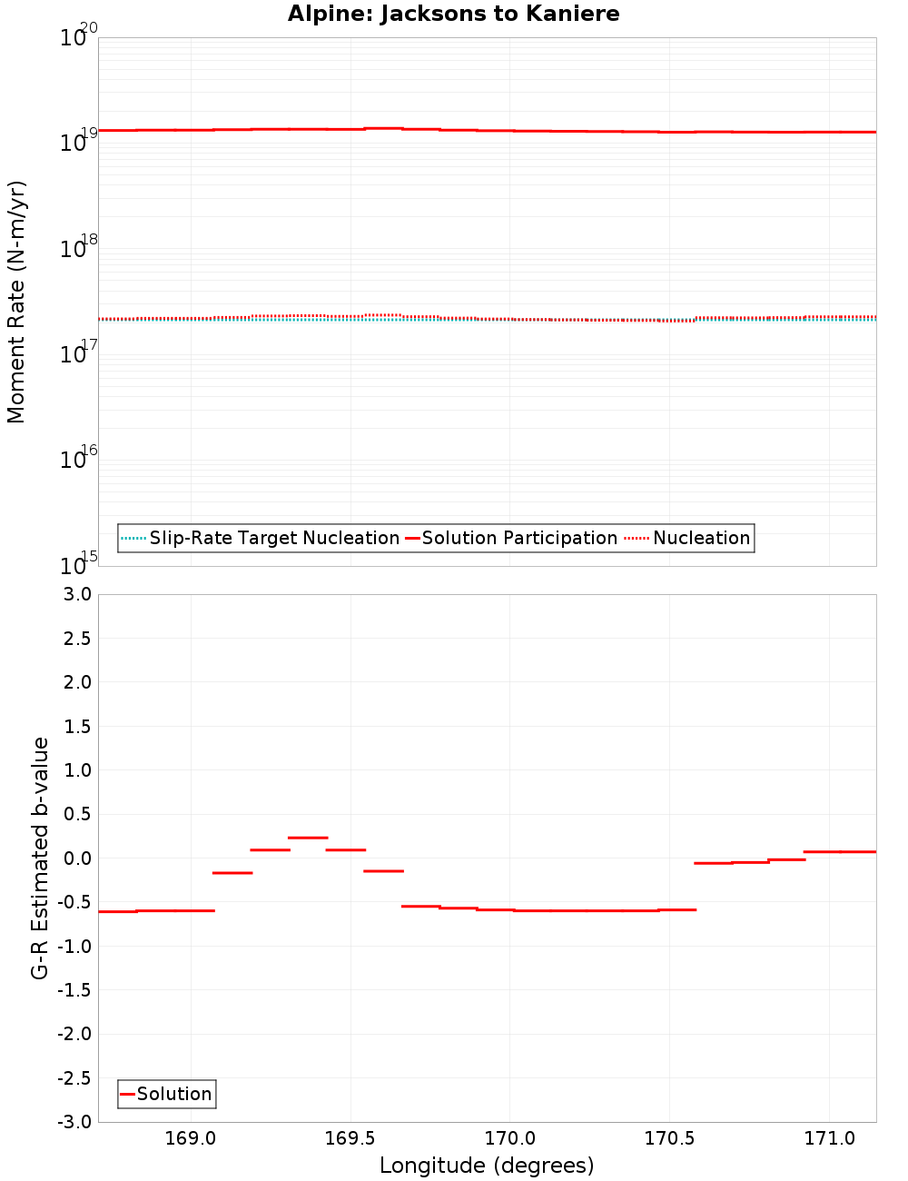 Along-strike plot