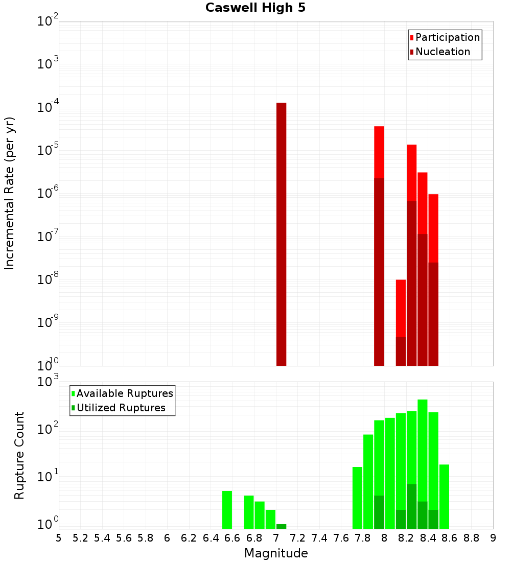 Incremental Plot