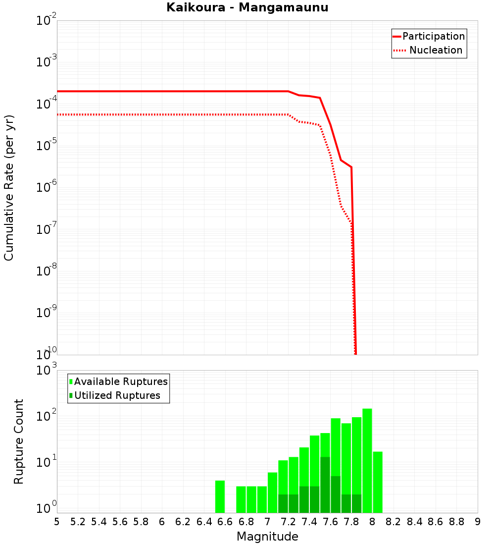 Cumulative Plot