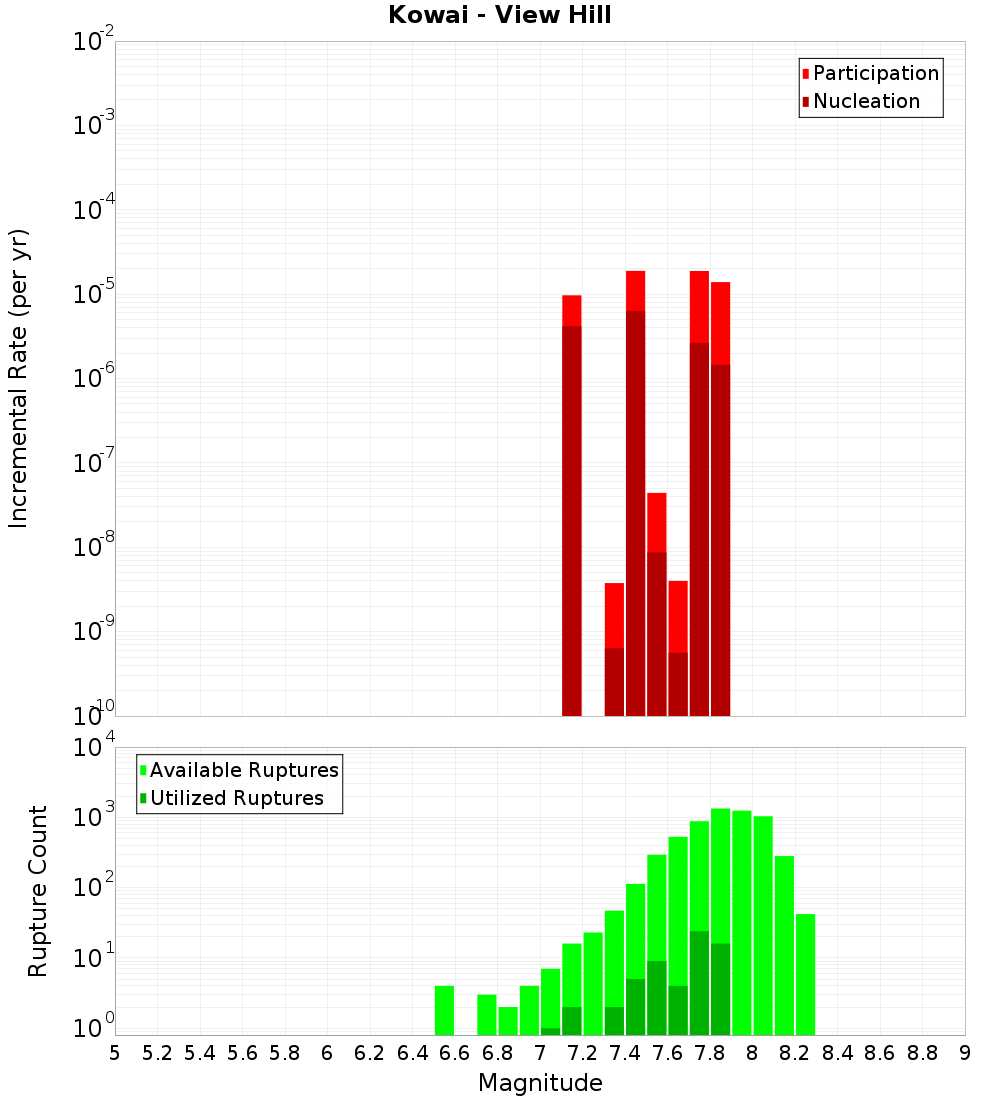 Incremental Plot