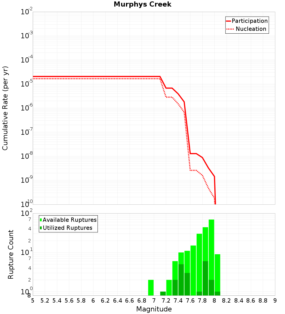Cumulative Plot