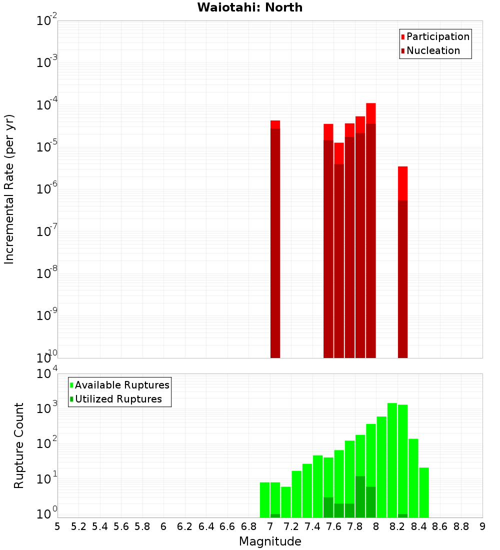Incremental Plot