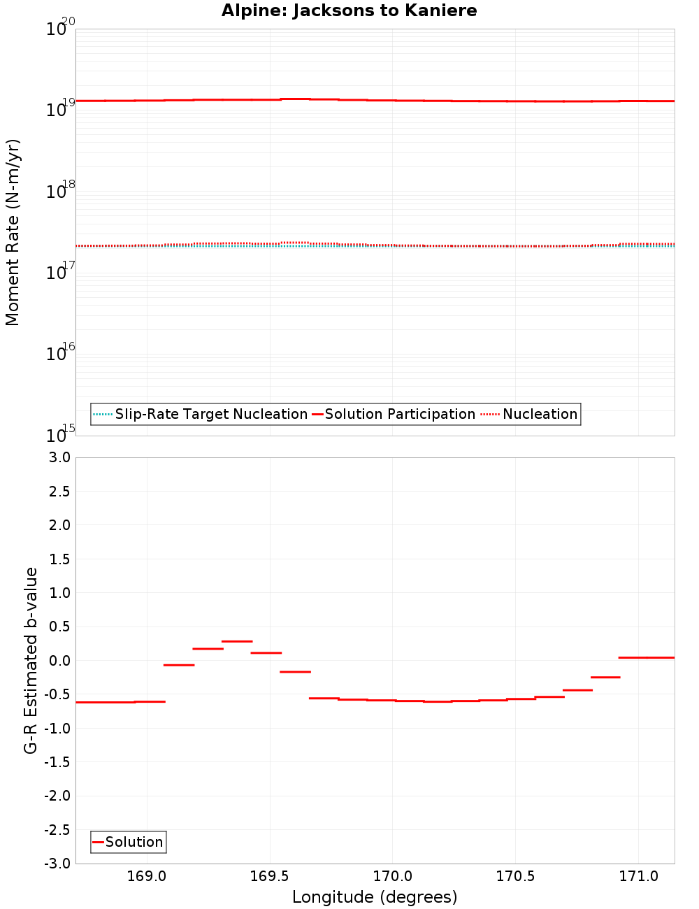 Along-strike plot