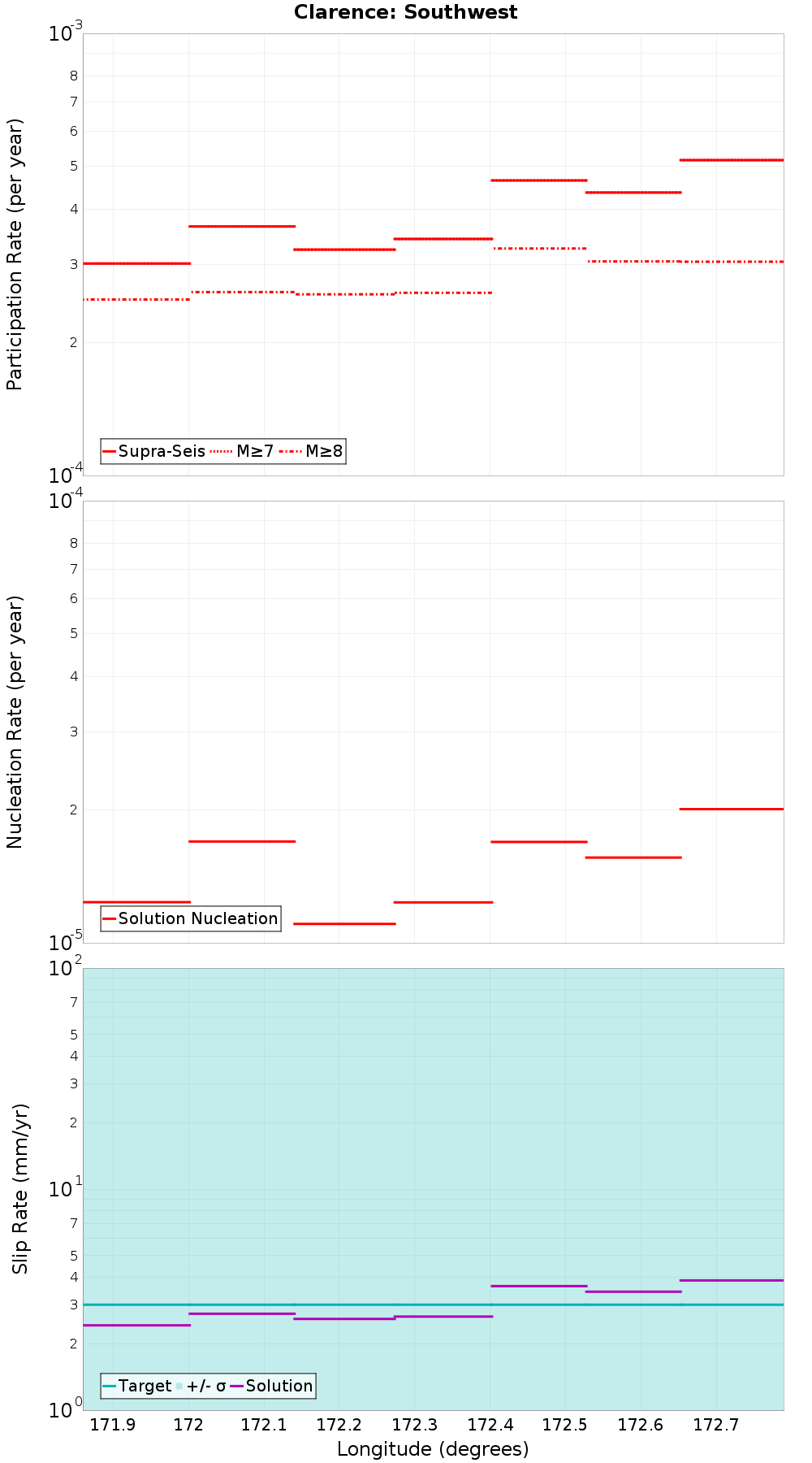 Along-strike plot