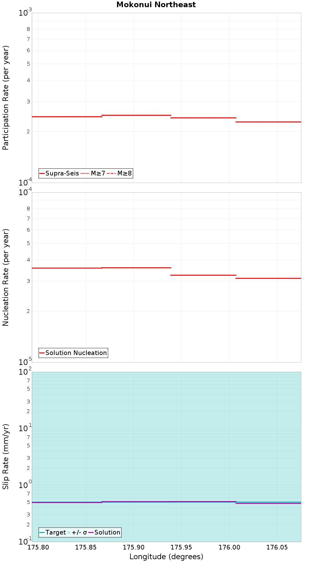 Along-strike plot