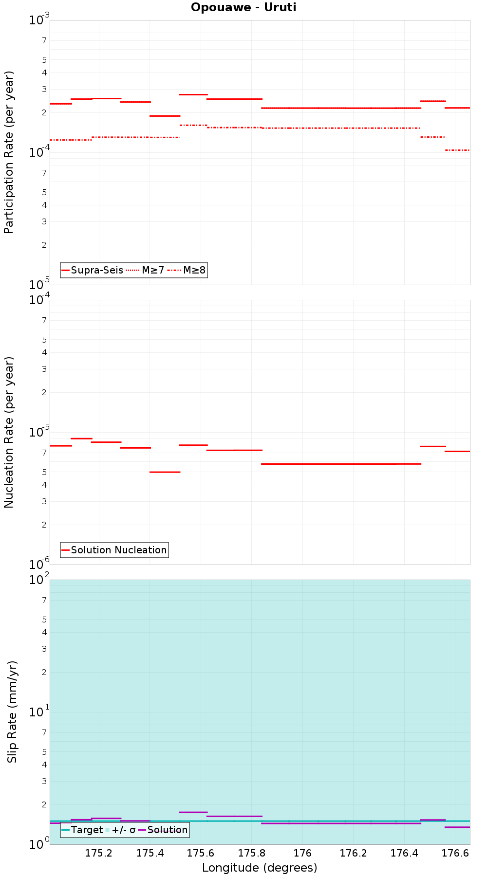 Along-strike plot
