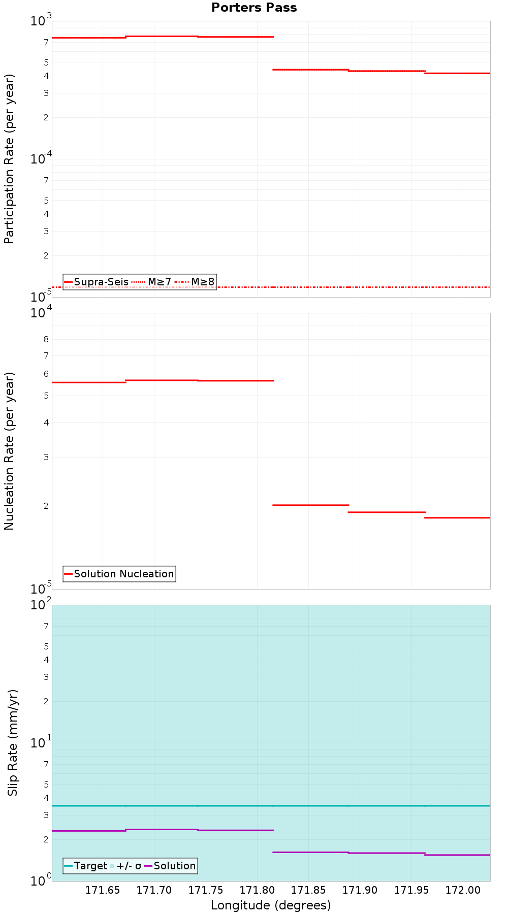 Along-strike plot