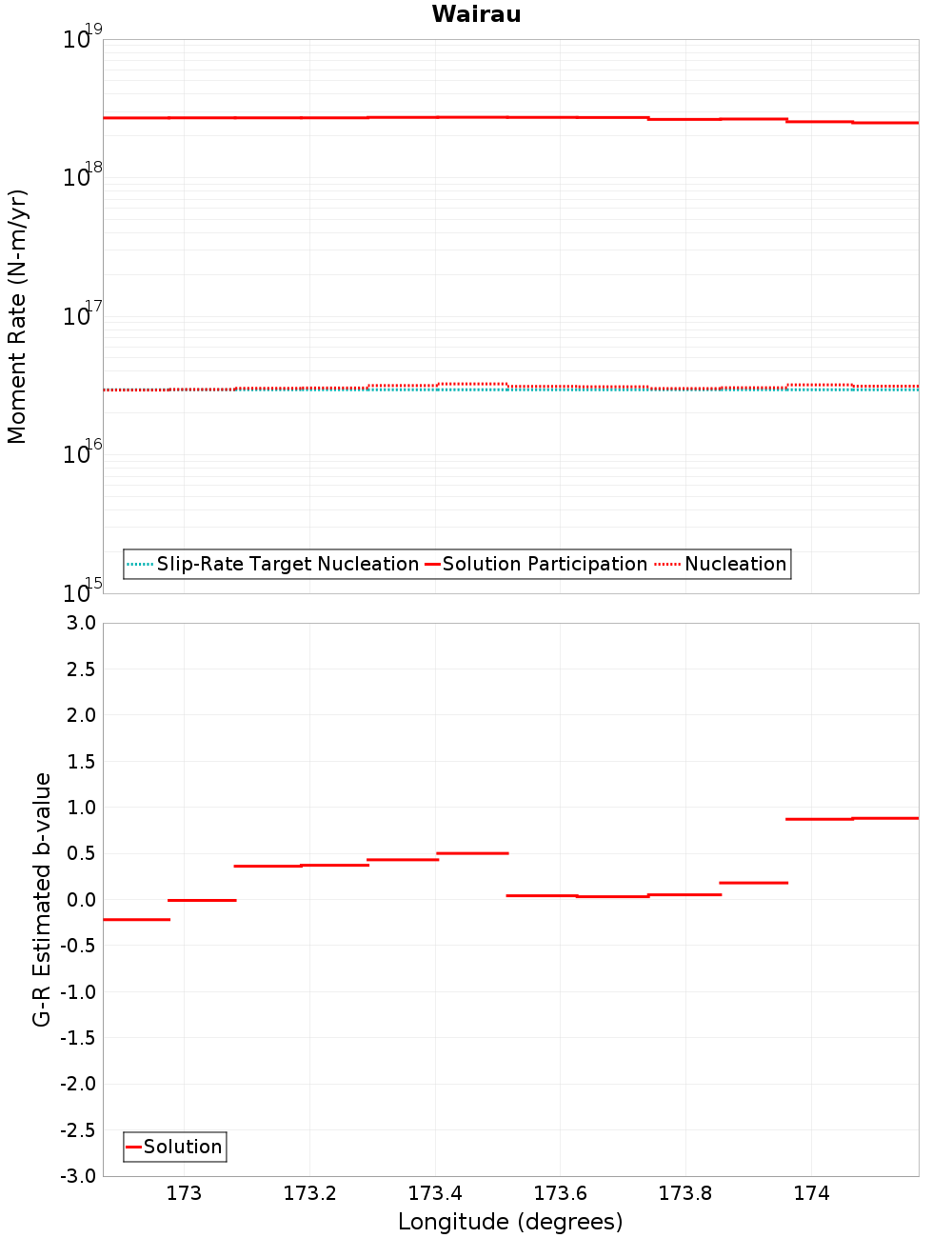 Along-strike plot
