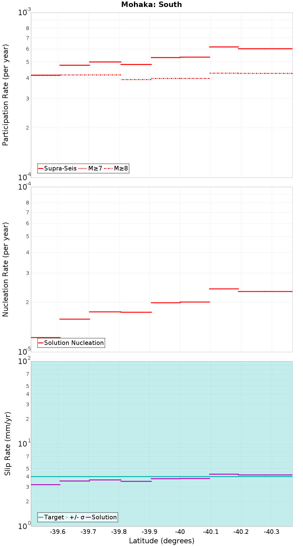 Along-strike plot