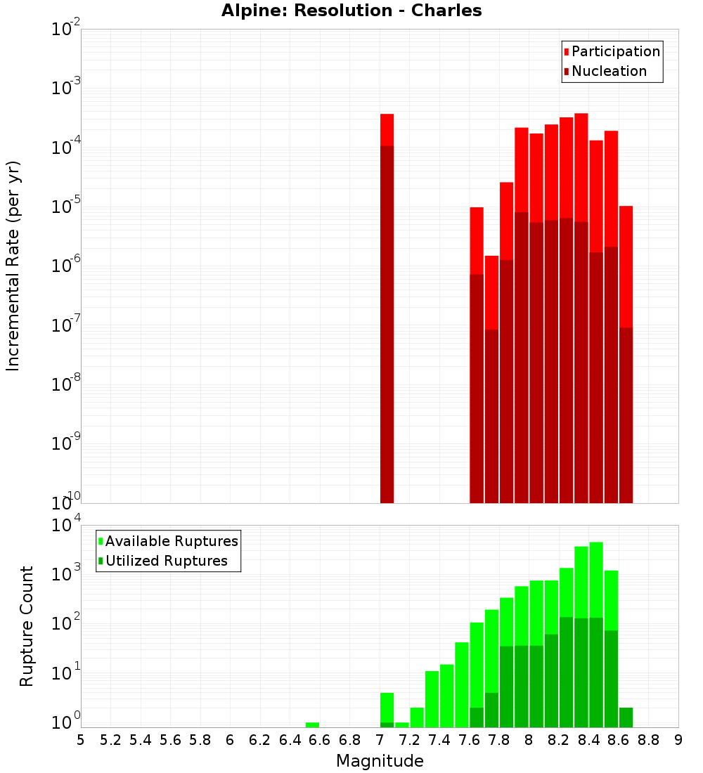 Incremental Plot