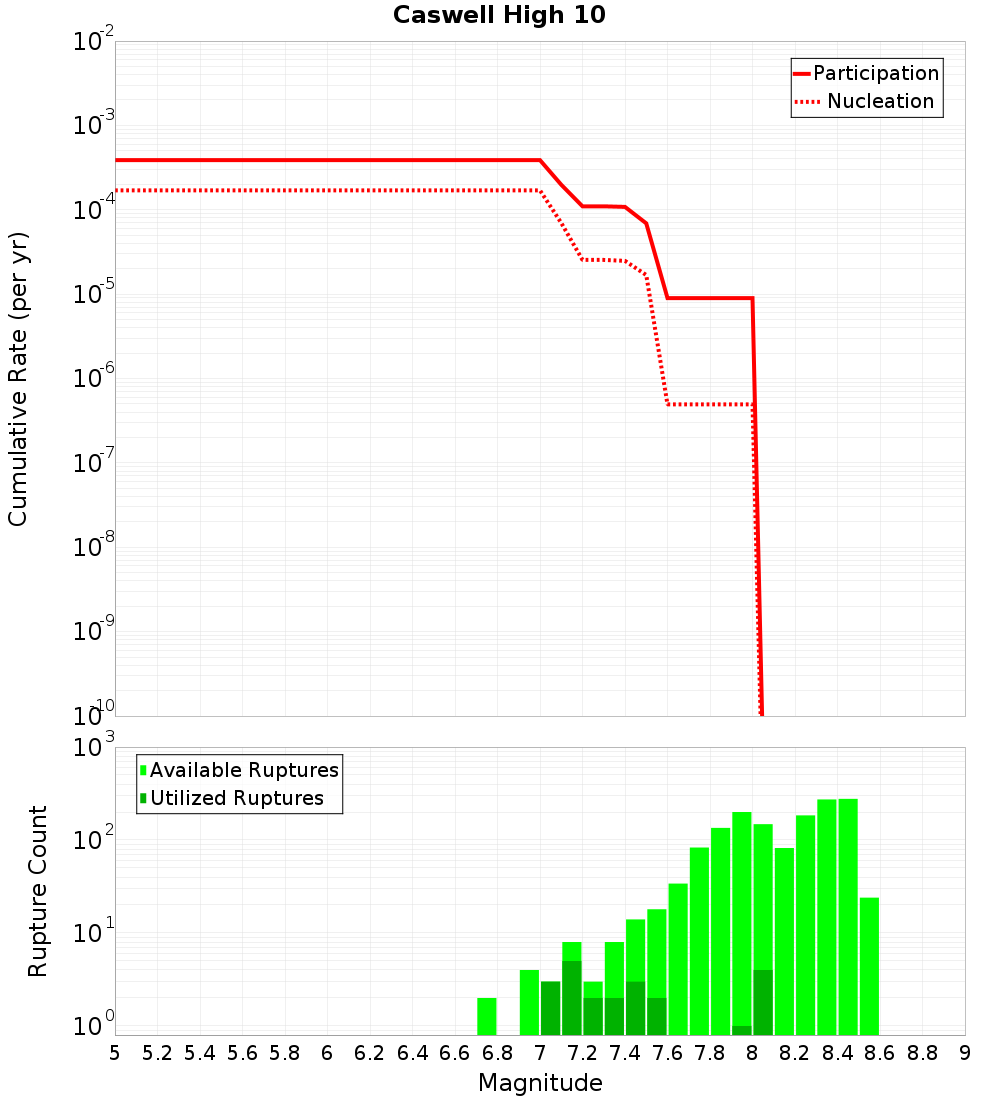 Cumulative Plot