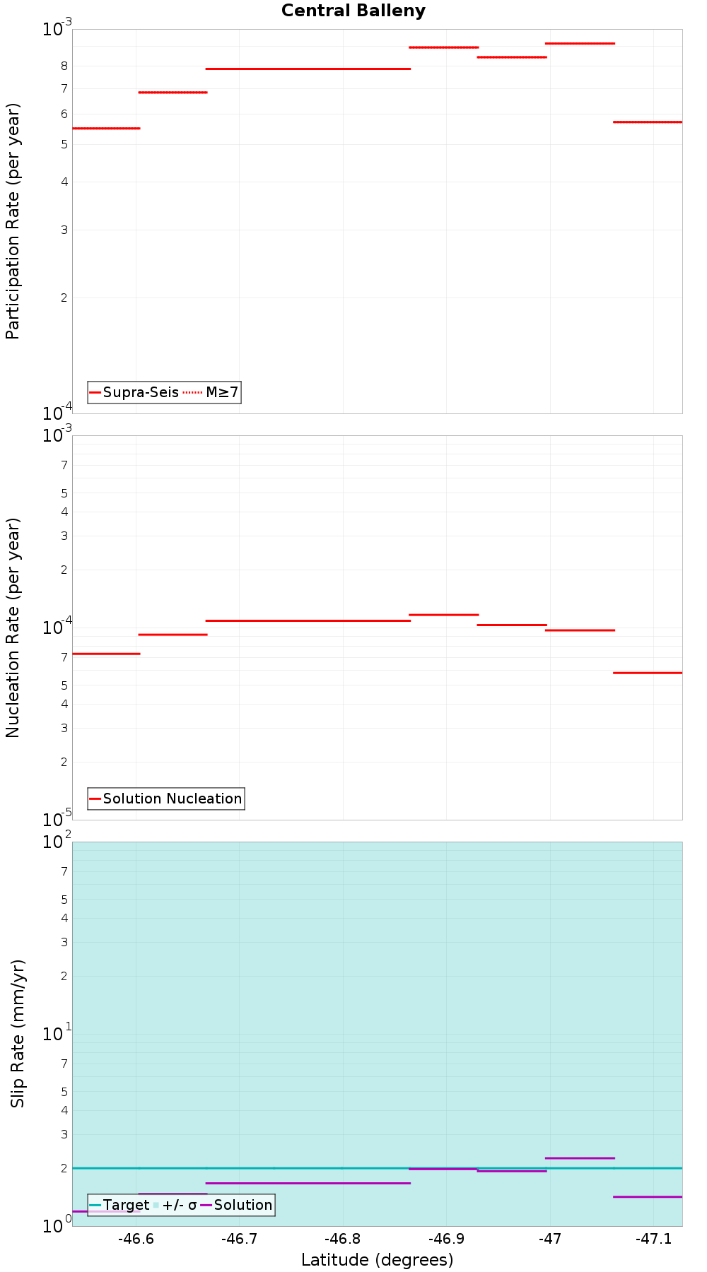 Along-strike plot
