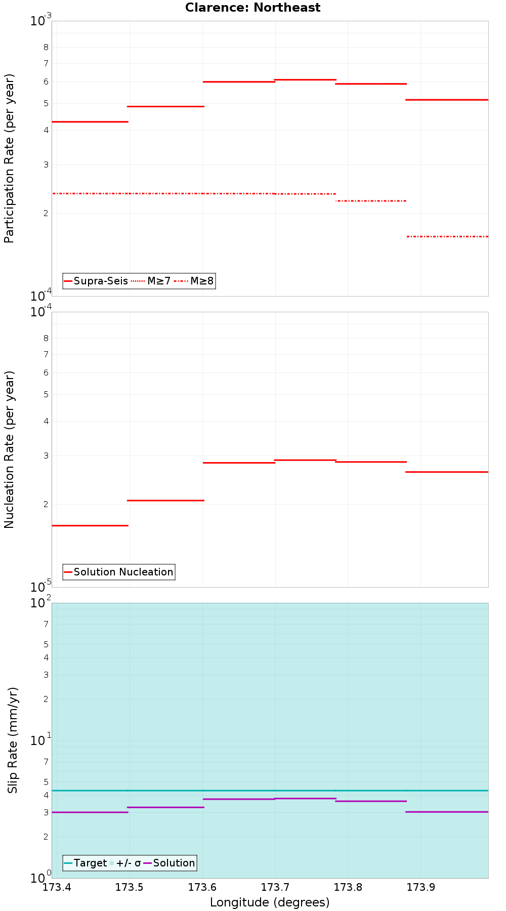 Along-strike plot