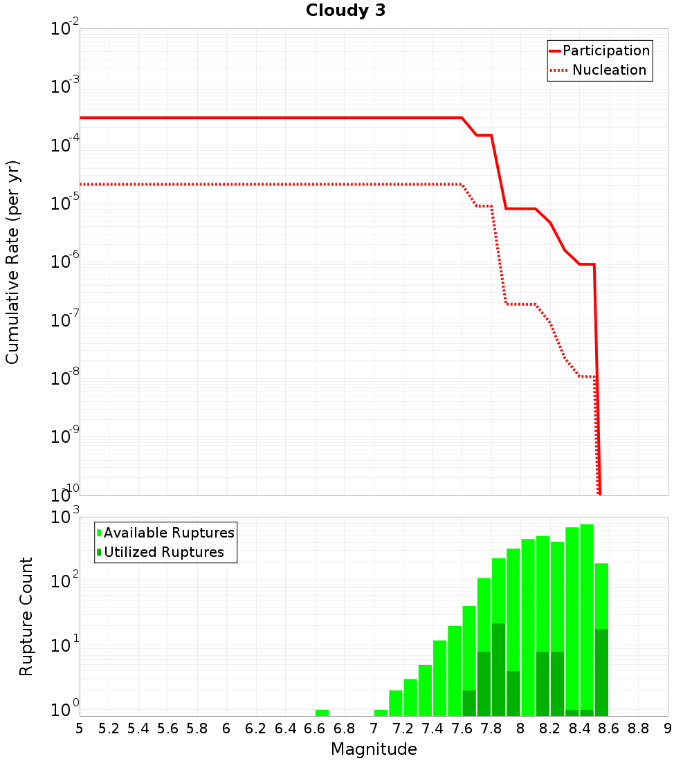 Cumulative Plot