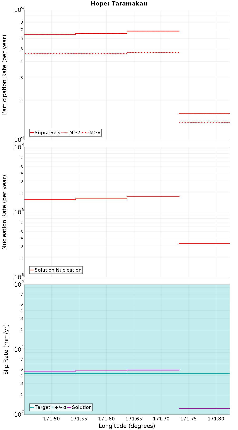 Along-strike plot