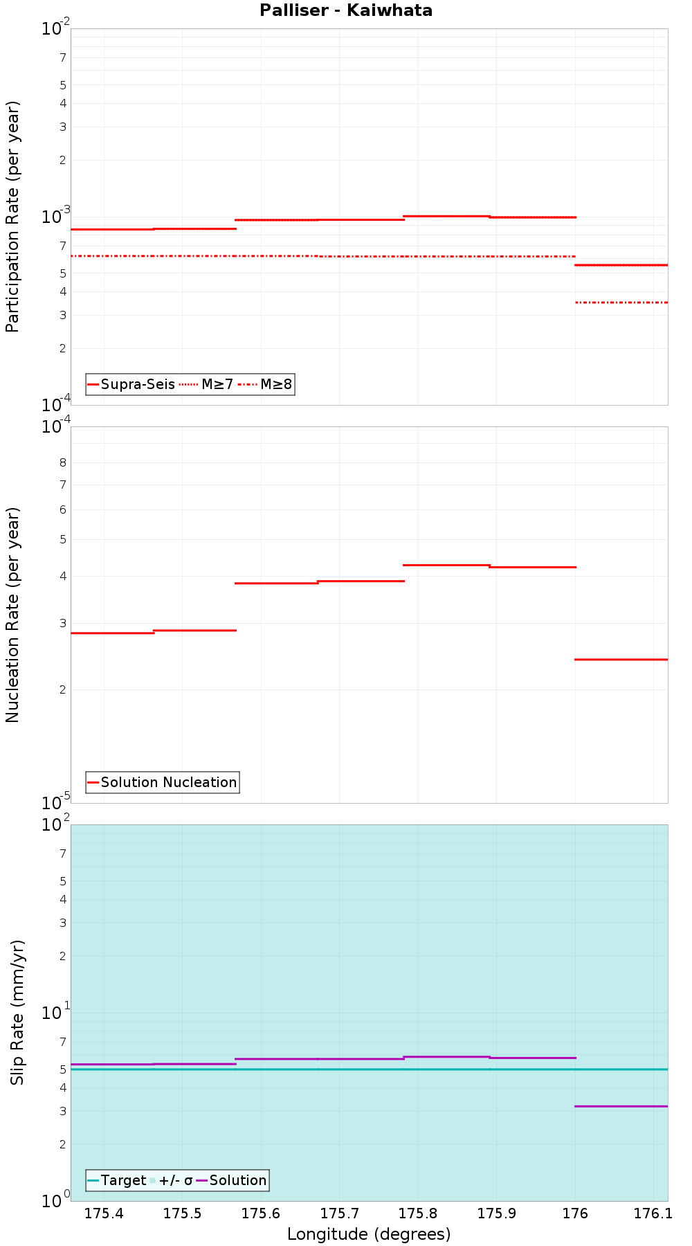 Along-strike plot