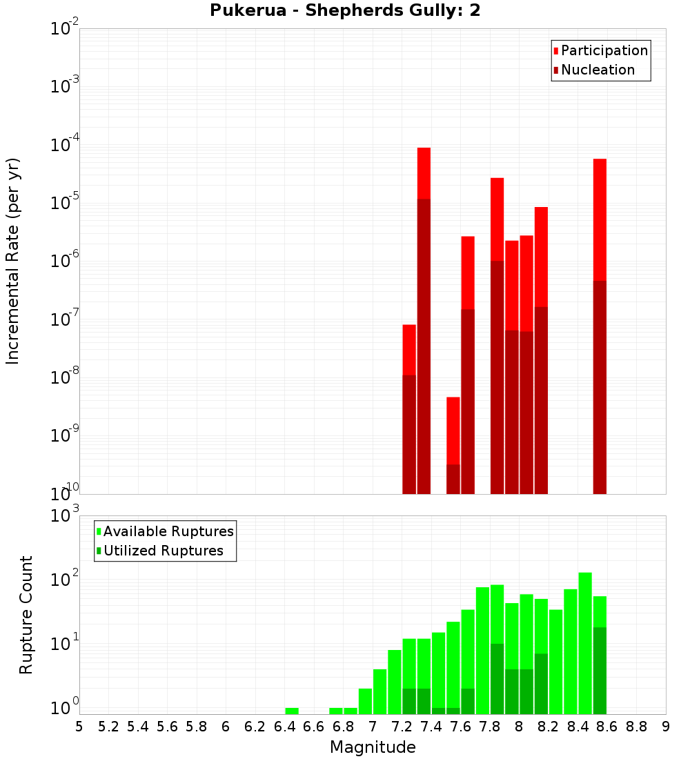 Incremental Plot
