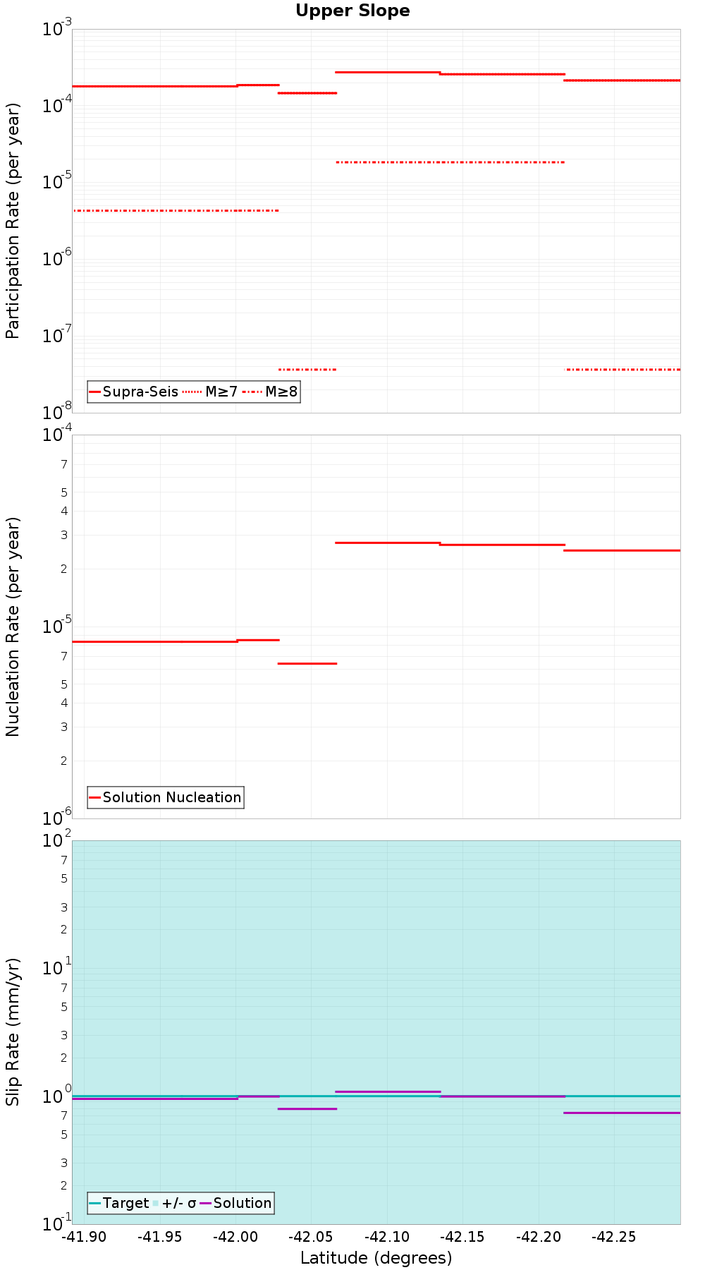 Along-strike plot