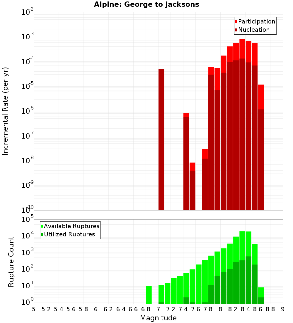 Incremental Plot