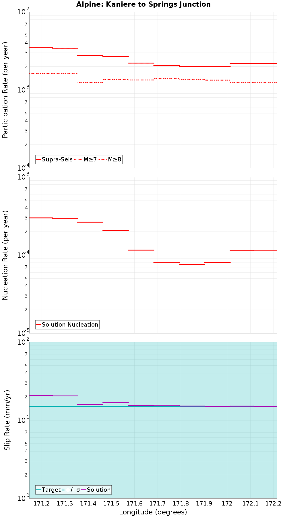 Along-strike plot