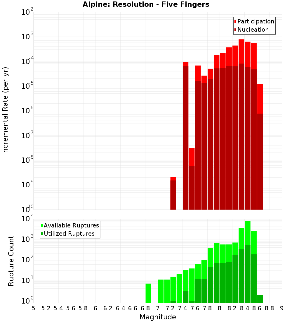 Incremental Plot