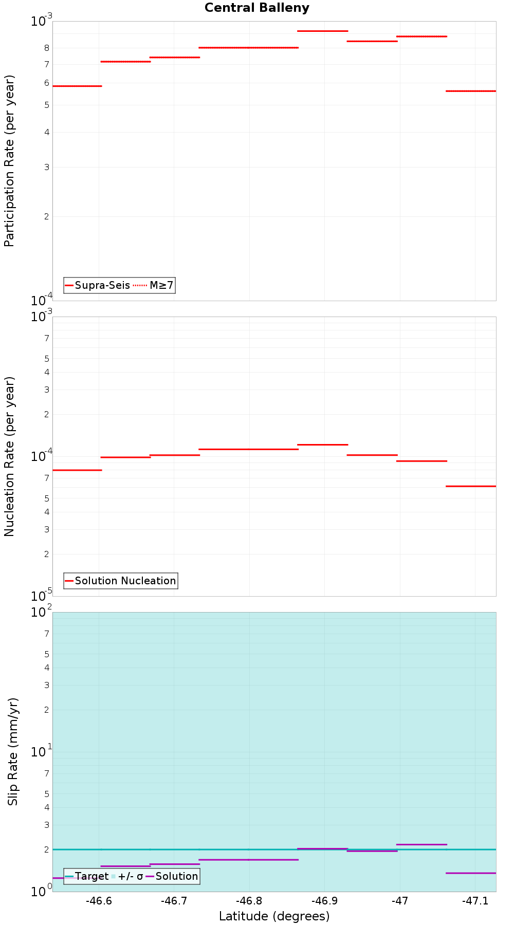 Along-strike plot