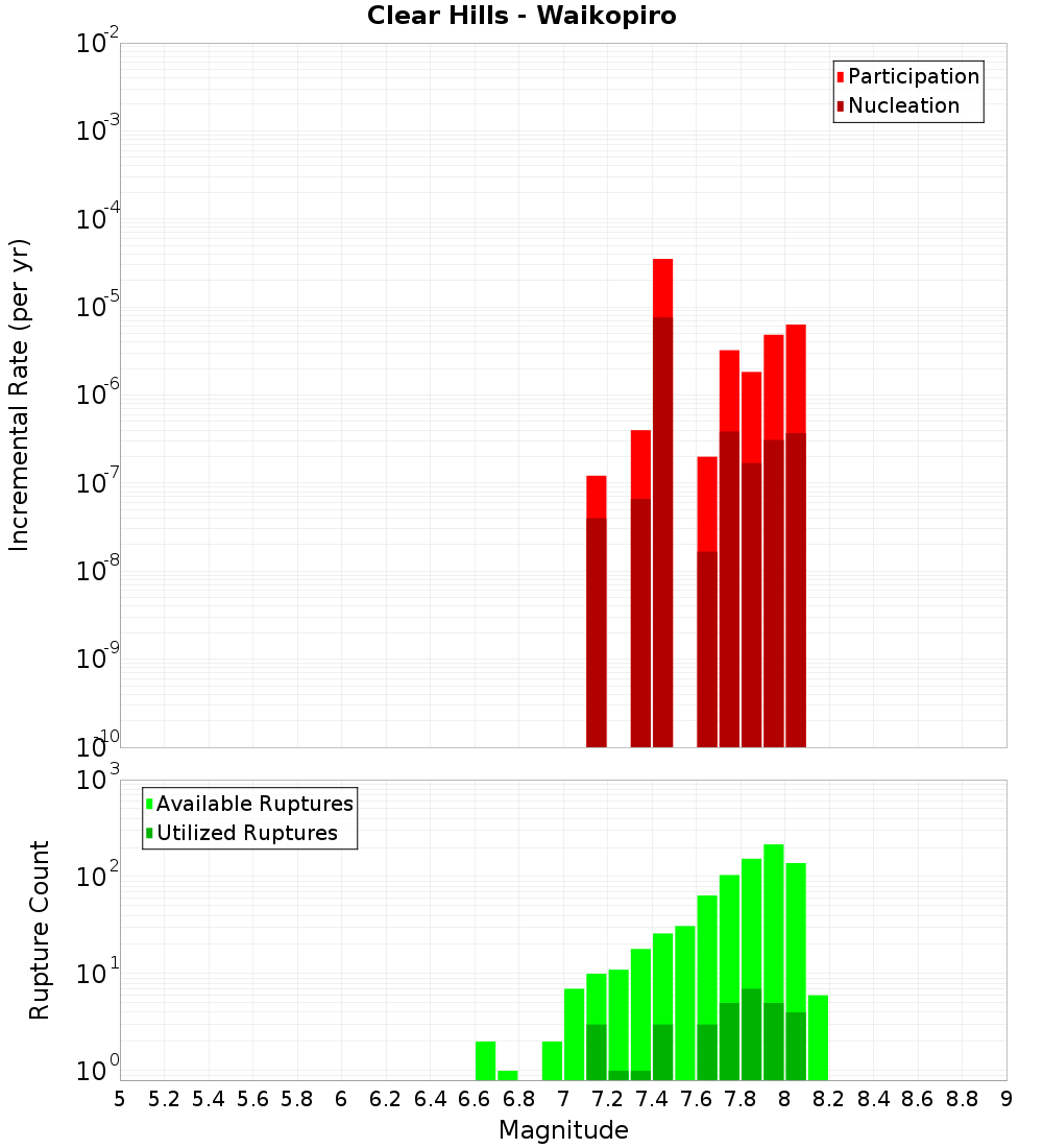 Incremental Plot