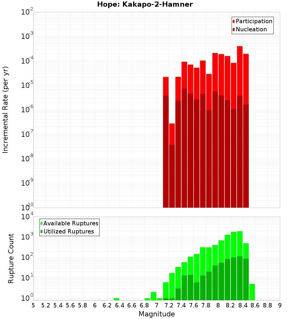 Incremental Plot