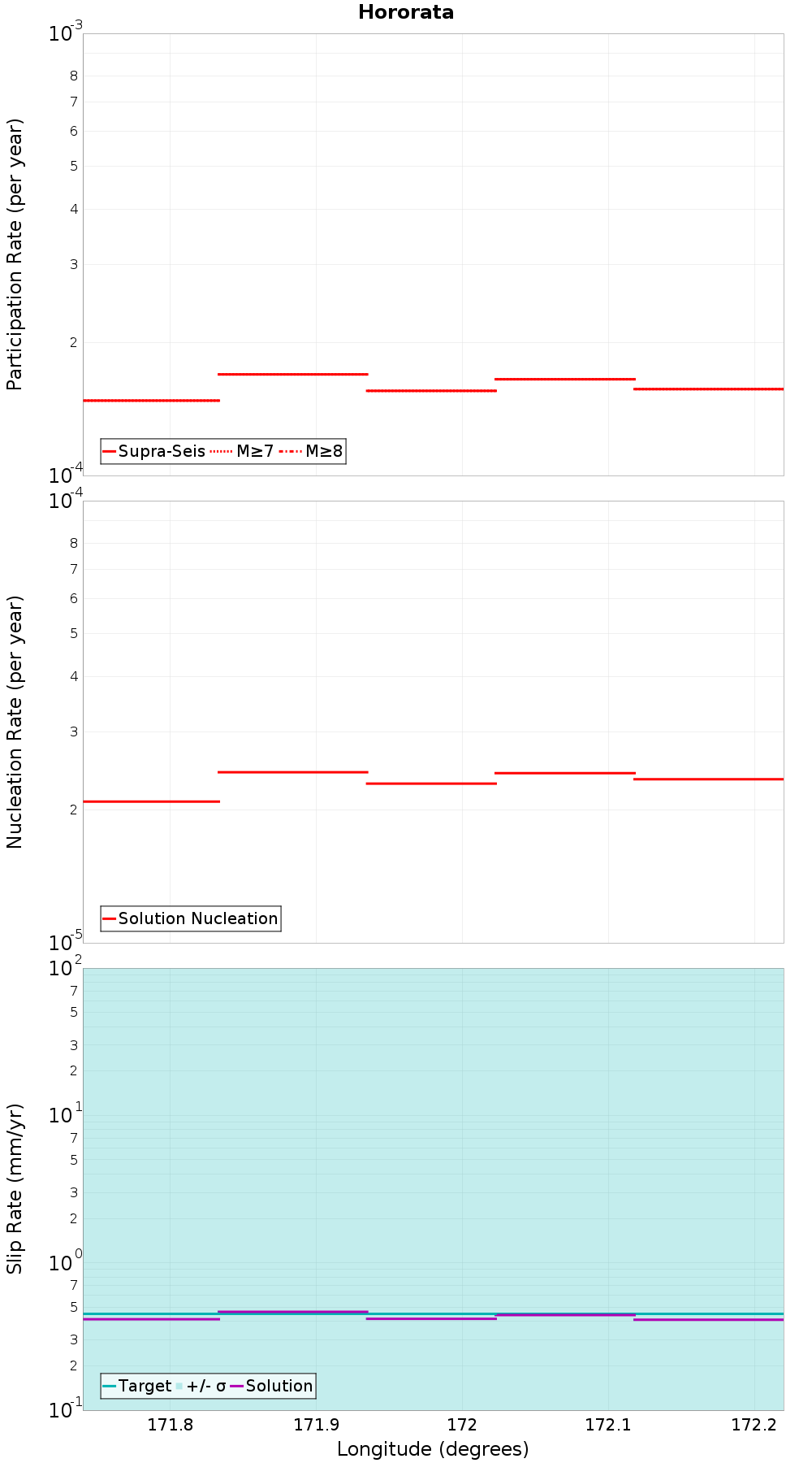 Along-strike plot
