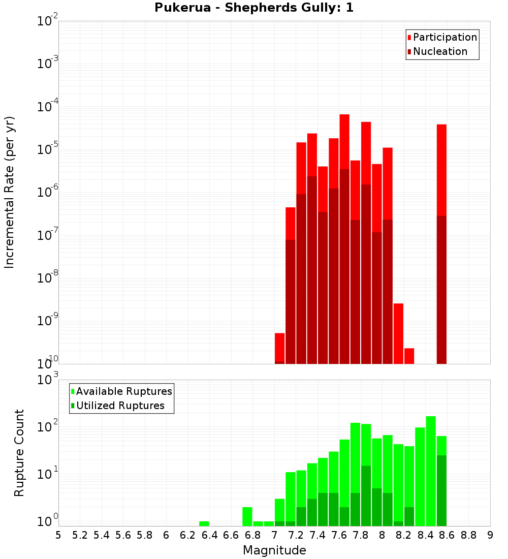 Incremental Plot