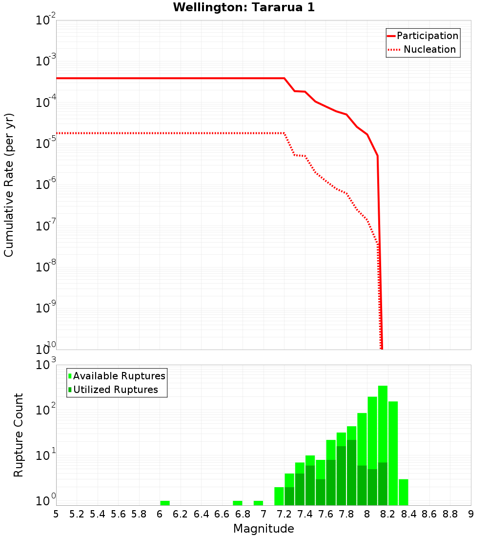 Cumulative Plot
