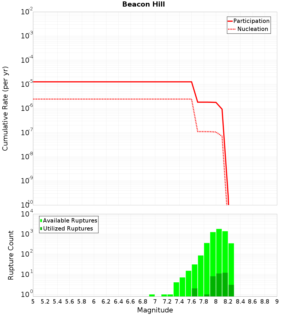 Cumulative Plot