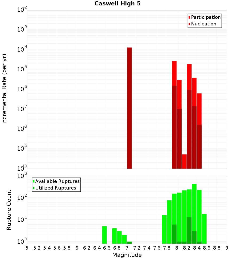 Incremental Plot