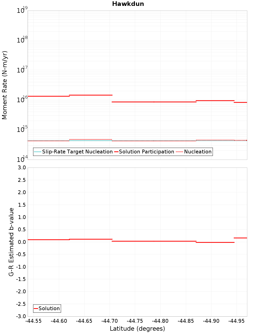 Along-strike plot