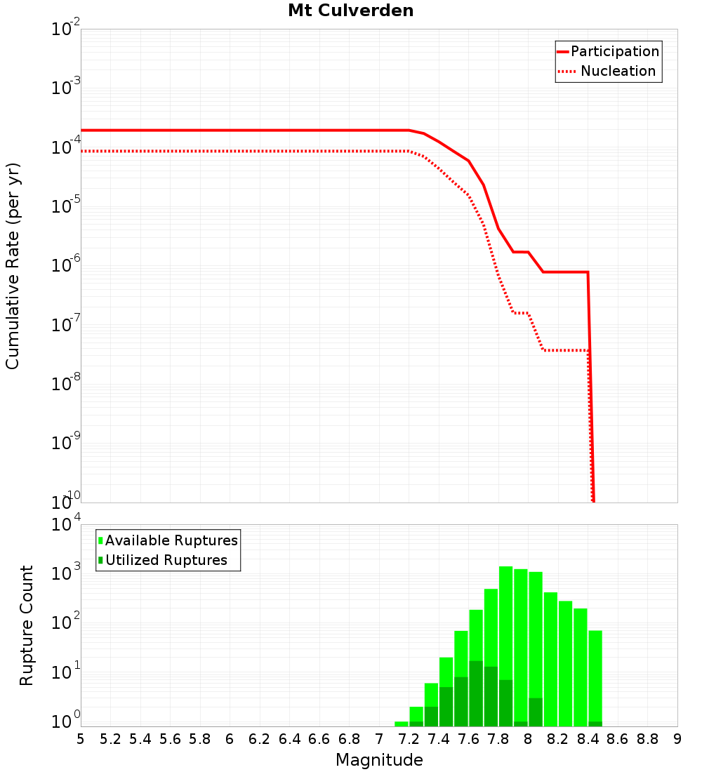 Cumulative Plot