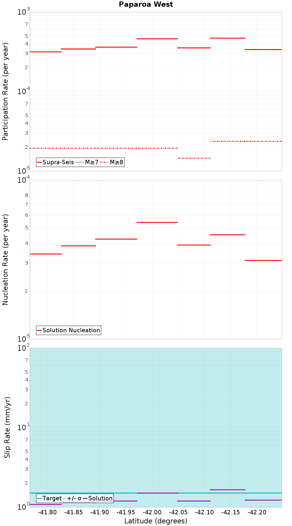 Along-strike plot