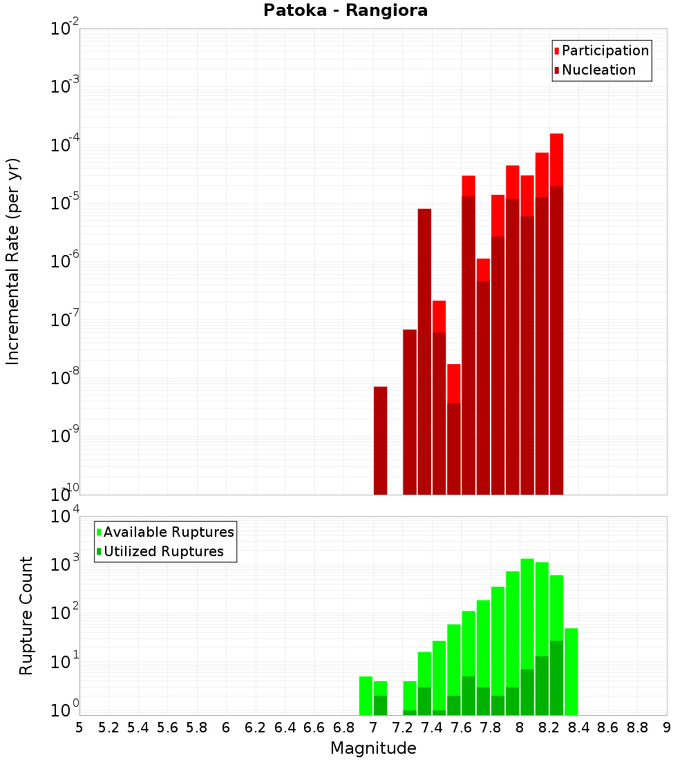 Incremental Plot
