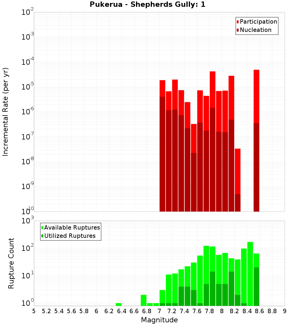 Incremental Plot