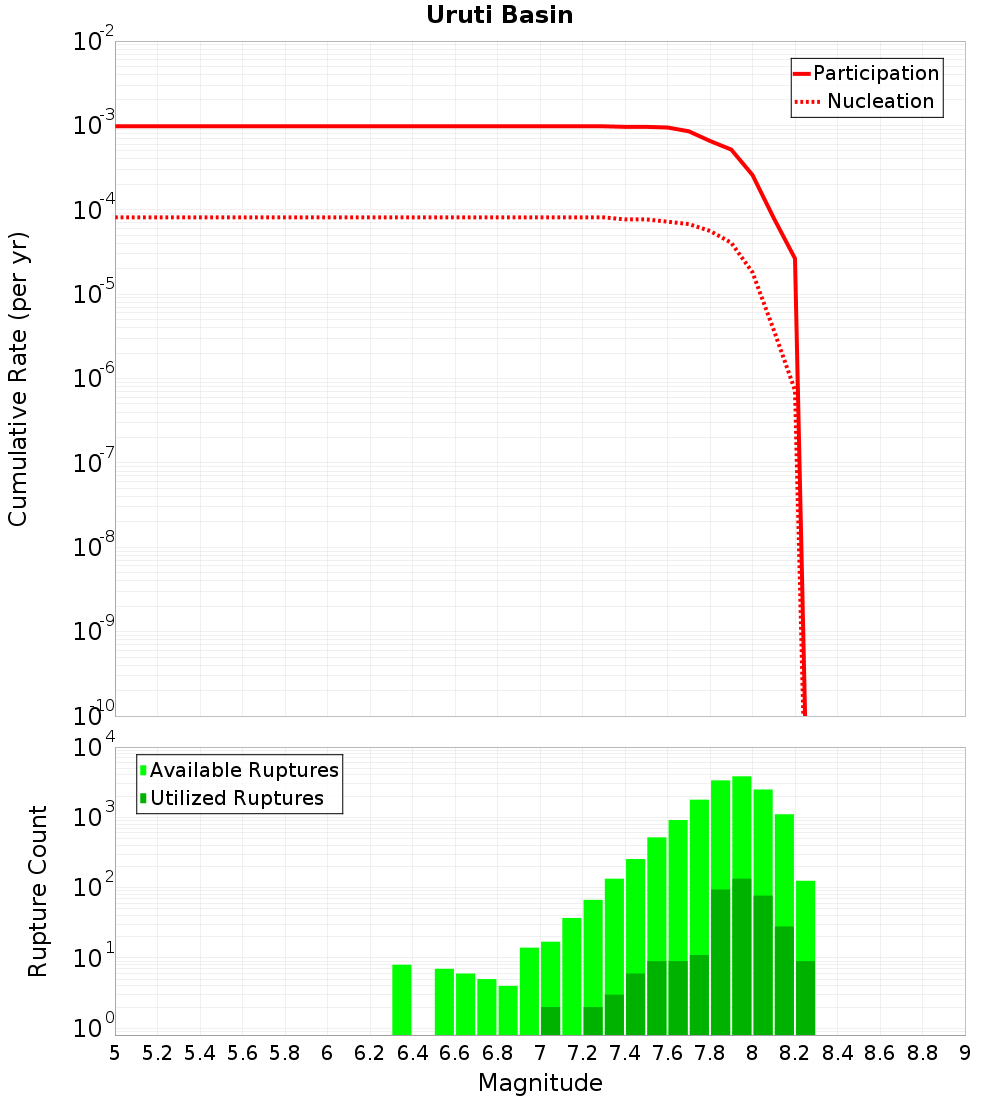 Cumulative Plot