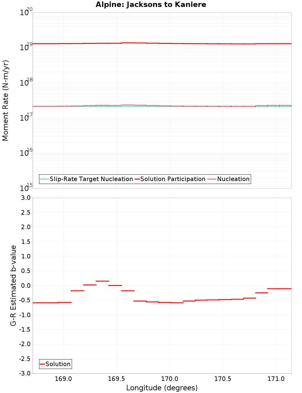 Along-strike plot