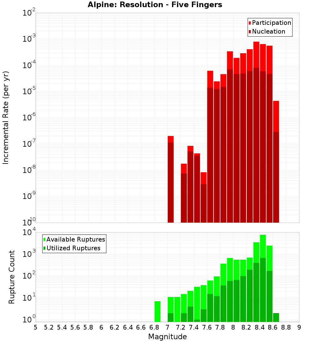 Incremental Plot