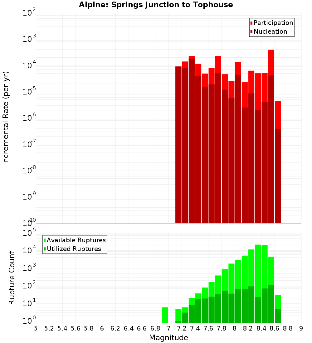 Incremental Plot