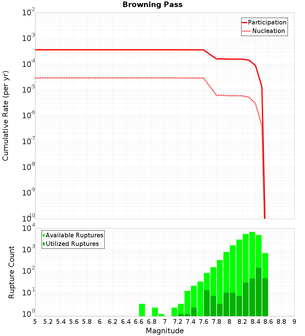 Cumulative Plot