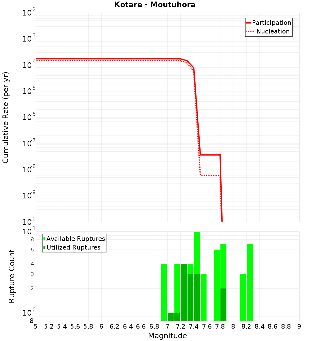 Cumulative Plot