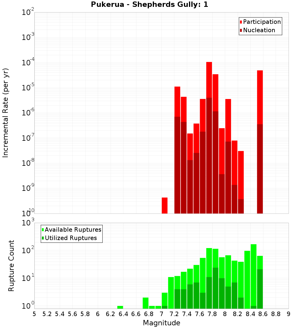 Incremental Plot